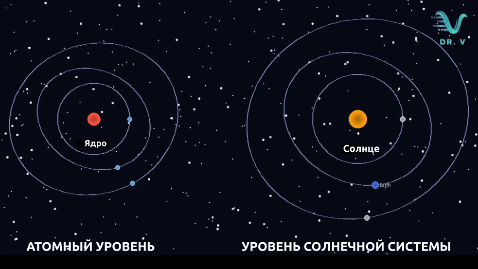 Атомный уровень и уровень Солнечной системы: ядро, электрон, Солнце, Земля; аналогичная структура, иной уровень жизни